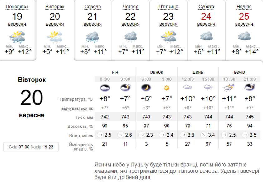 Дрібний дощ: погода в Луцьку на вівторок, 20 вересня