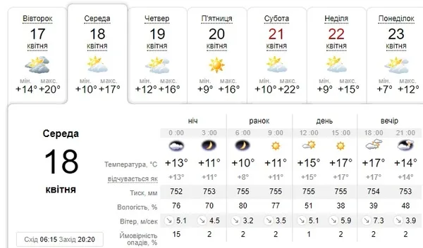 Трохи похолодає: погода в Луцьку на середу, 18 квітня 