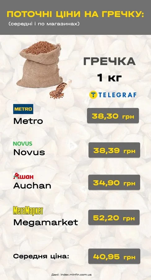 В Україні дорожчає гречка: яких цін очікувати