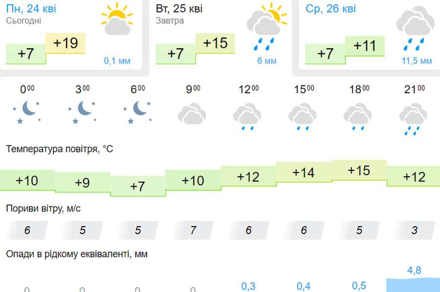 Хмарно, можливо, з дощем: погода у Луцьку на вівторок,  25 квітня