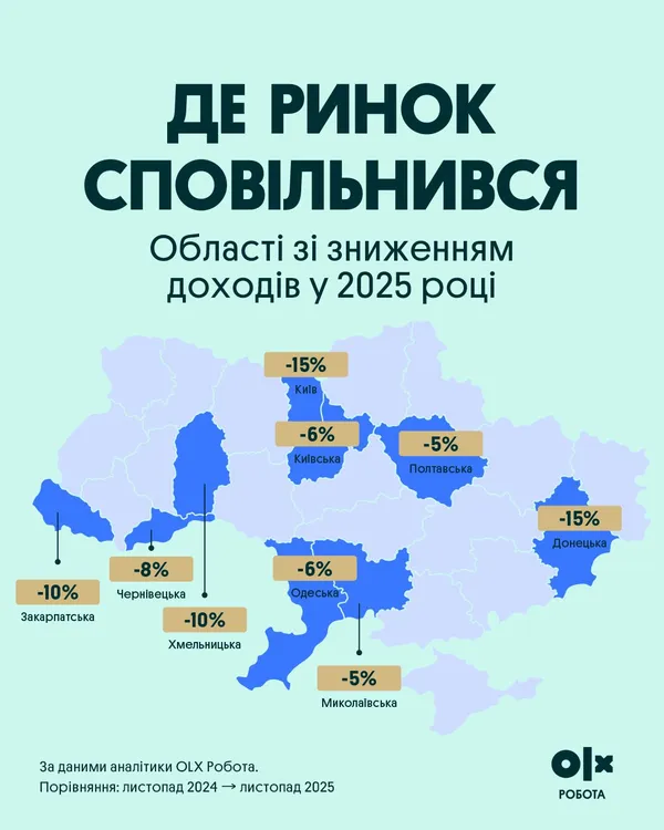 У 2025 році зарплати волинян зросли: на скільки