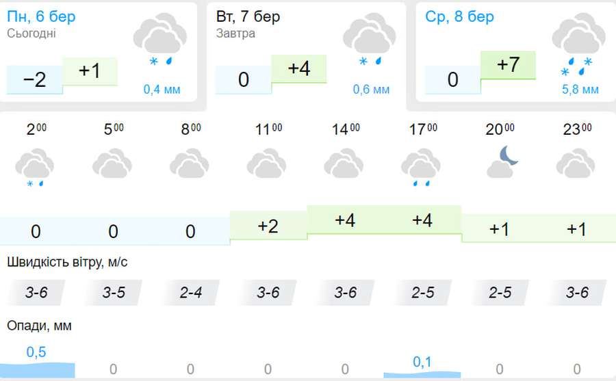 Хмарно з проясненням: погода у Луцьку на вівторок, 7 березня