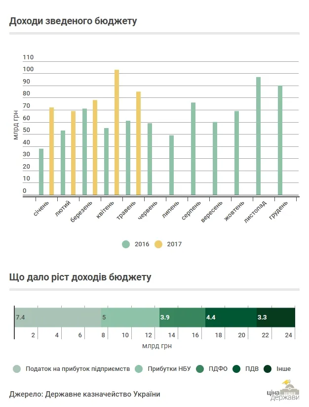 У травні доходи бюджету виросли майже на 40 %