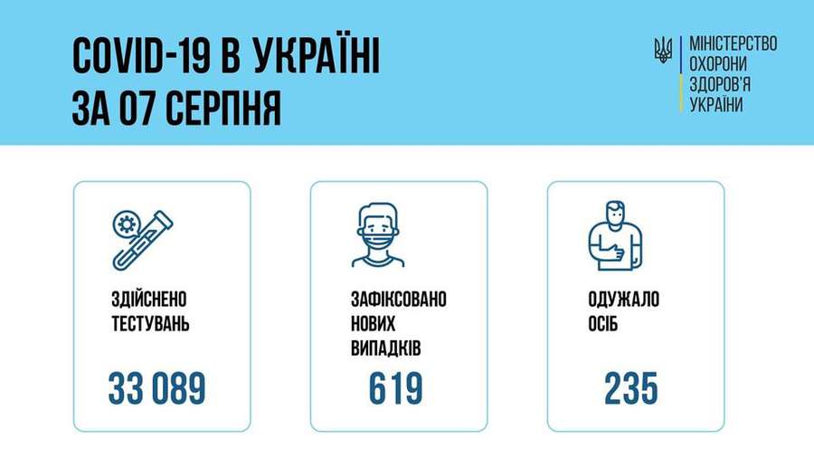 В Україні за добу – 619 нових випадків COVID-19