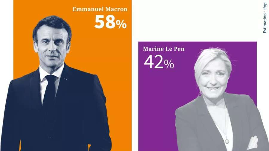 Другий тур виборів у Франції: Макрон перемагає Ле Пен