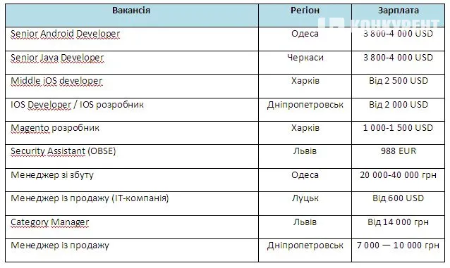 Топ-10 зарплат у регіонах
