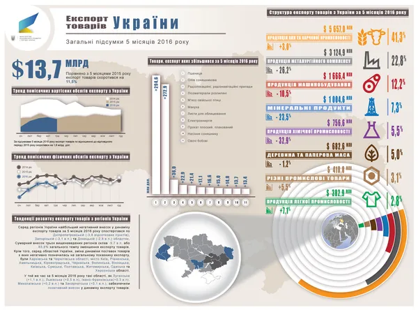 Український експорт скоротився на 12 %