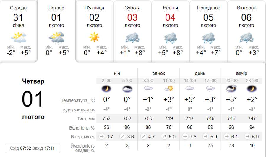 Хмарно з дощем: погода в Луцьку в четвер, 1 лютого