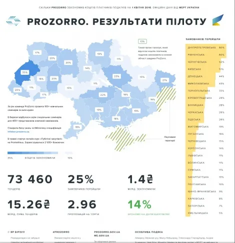 Україна переходить на електронні закупівлі