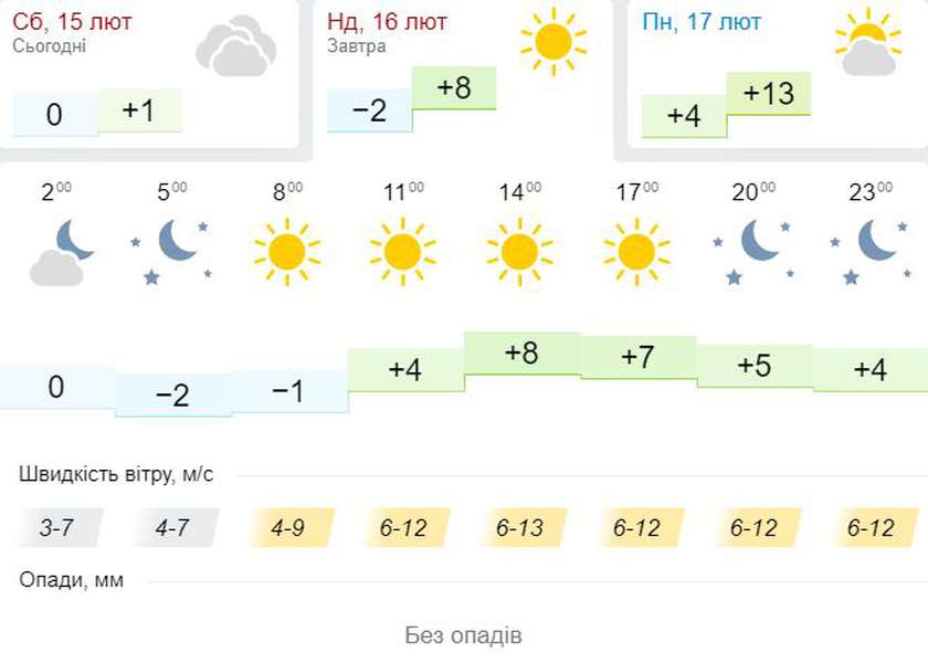Тепло повертається: погода в Луцьку на неділю, 16 лютого