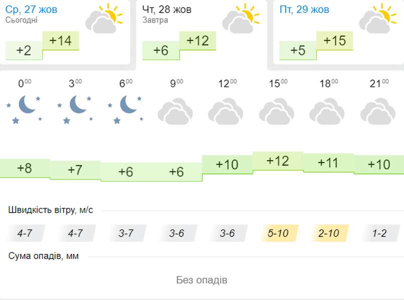 Досі тепло: погода в Луцьку на четвер, 28 жовтня