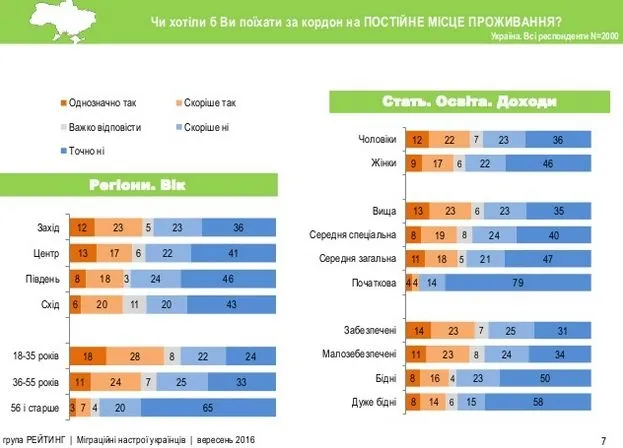 30 % українців хочуть жити за кордоном
