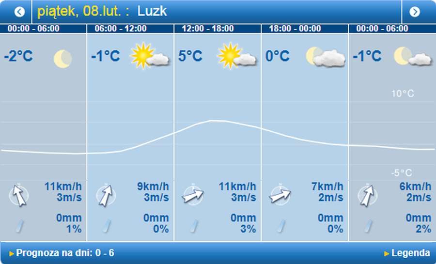 До +5 і сонце: погода в Луцьку на п'ятницю, 8 лютого