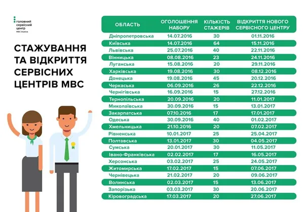 Коли на Волині відкриють новий сервісний центр МВС?