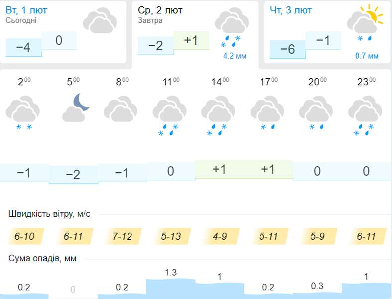 То сніг, то дощ: погода в Луцьку на середу, 2 лютого