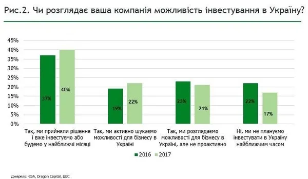 Чому інвестори не довіряють Україні (інфографіка)