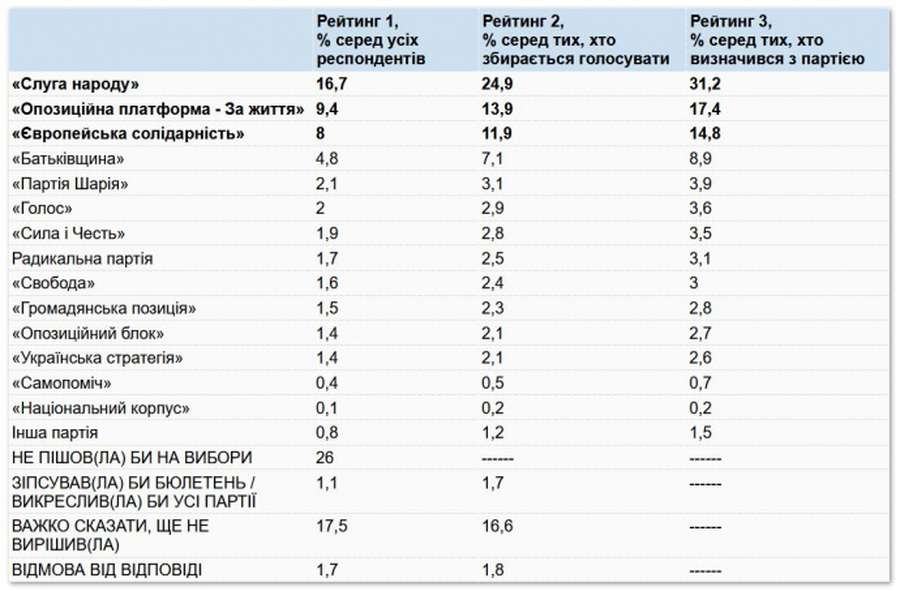 Опублікували новий рейтинг політичних партій (список)