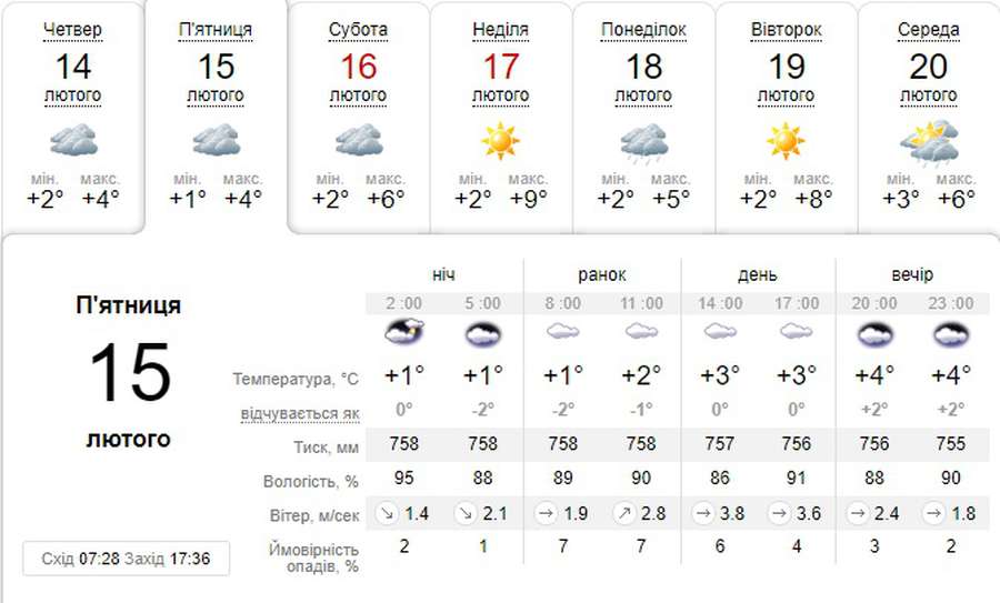 Із плюсом, але хмарно: погода в Луцьку на п’ятницю, 15 лютого