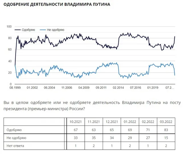 Після вторгнення росії до України підтримка дій путіна зросла до 81%