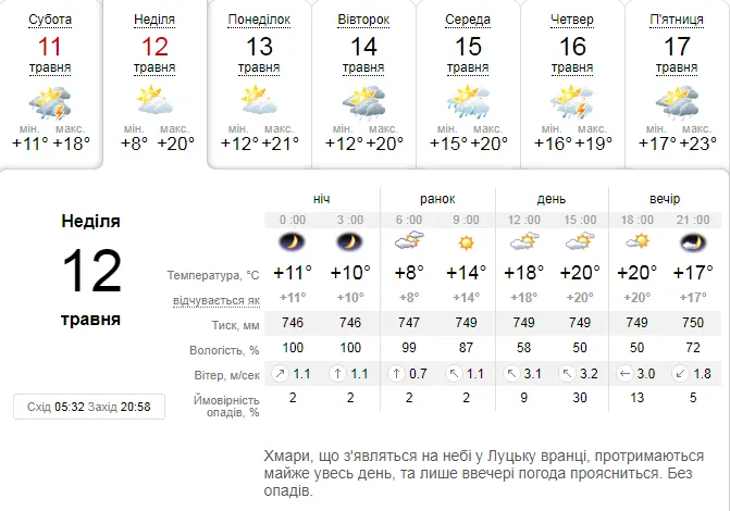 Сонце і +20°C: погода в Луцьку на неділю, 12 травня