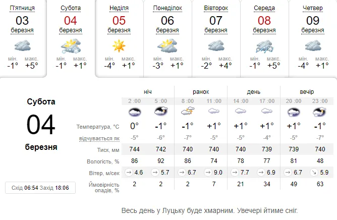 Ввечері засніжить: погода в Луцьку на суботу, 4 березня