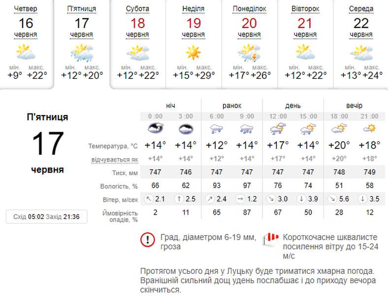 Дощитиме: погода в Луцьку на п'ятницю, 17 червня