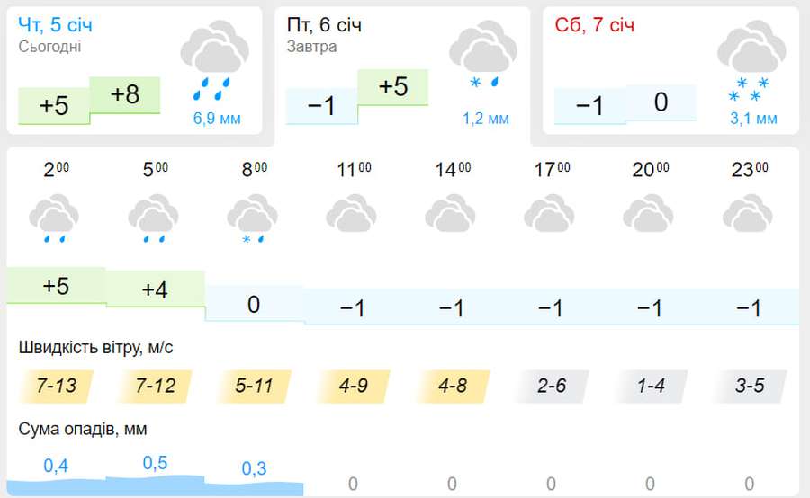 Від дощу до дрібного снігу: погода у Луцьку на п'ятницю, 6 січня