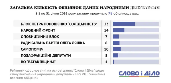 Нардеп з Волині потрапив у топ-10 найвідповідальніших депутатів
