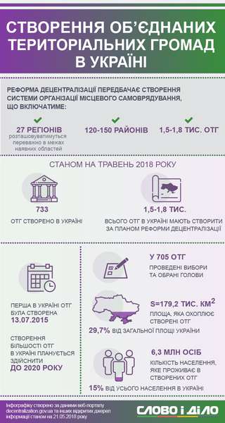 Децентралізація в Україні в цифрах (інфографіка)