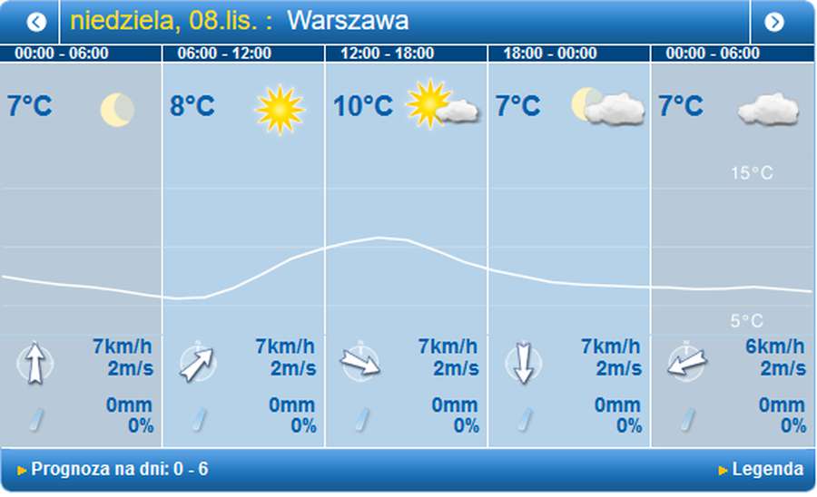 Без опадів: погода у Луцьку на неділю, 8 листопада