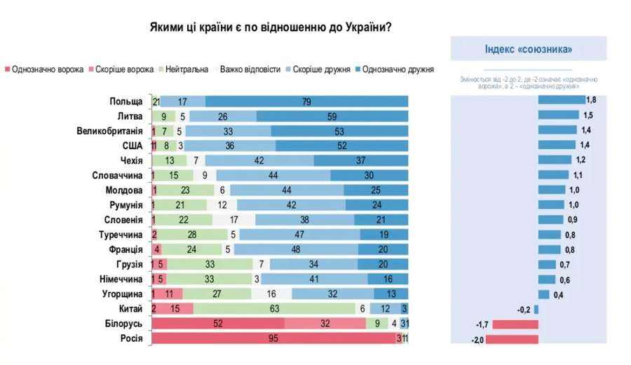 Альтернатива НАТО стає все популярнішою в Україні (опитування)