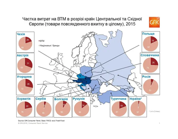 Частка власних торгових марок в Україні становить лише 3 %