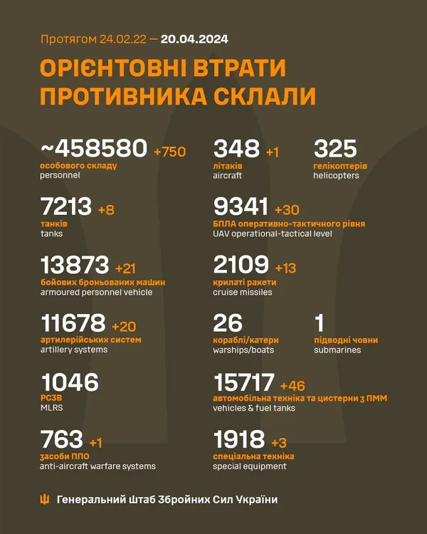 Близько 458 580 окупантів, 9341 БпЛА, 7213 танків: втрати ворога на 20 квітня