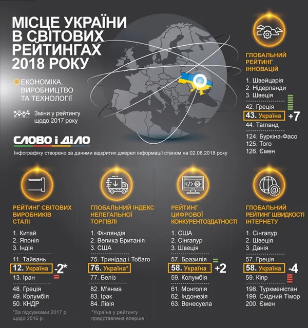 Кращі дороги та поганий інтернет: місце України у світових рейтингах (інфографіка)