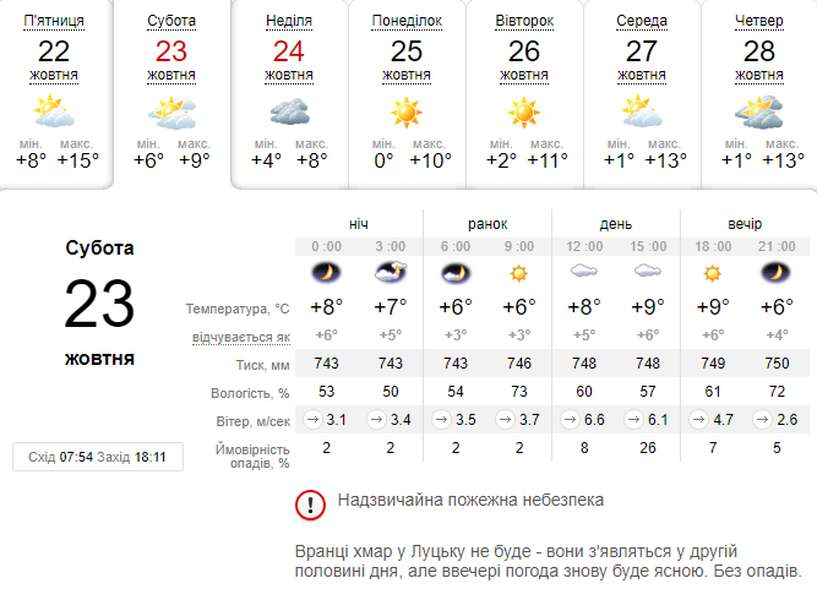 Знову прохолодно: погода в Луцьку на суботу, 23 жовтня