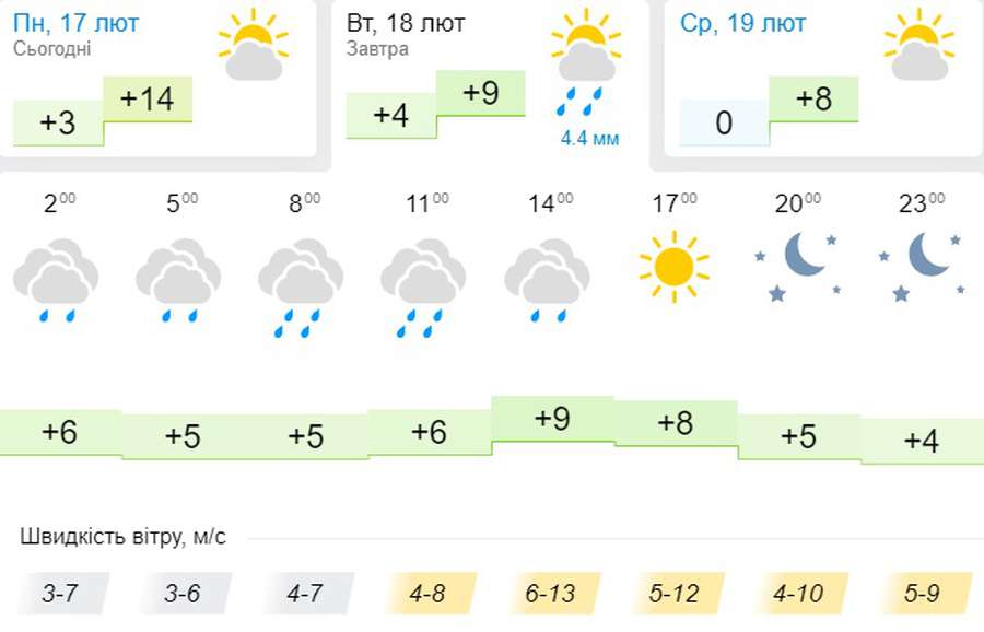 Тепло, але мокро: погода в Луцьку на вівторок, 18 лютого