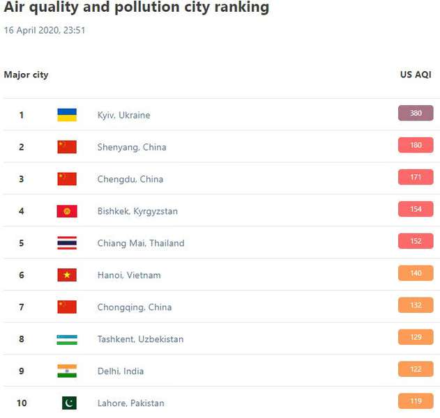 Київ – найбрудніше місто у світі, – дослідження