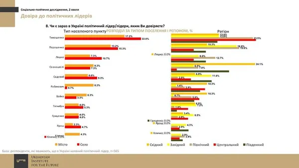Кому з політиків довіряють українці?