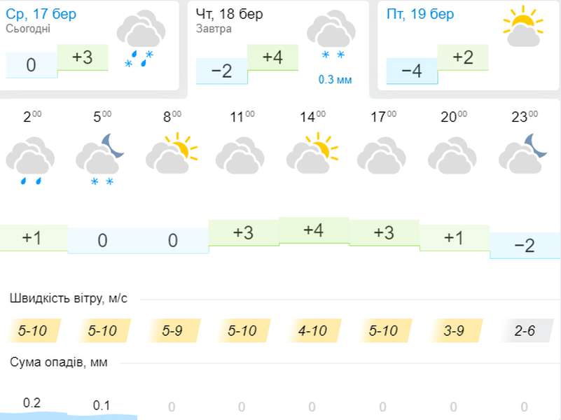Ні снігу, ні дощу: погода в Луцьку на четвер, 18 березня