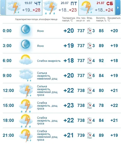 Буде гроза: погода в Луцьку на п'ятницю, 20 липня 