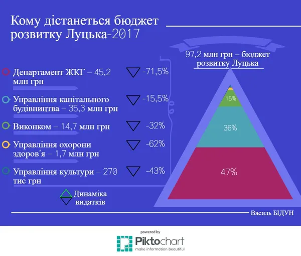 Чим непростий бюджет Луцька на 2017 рік