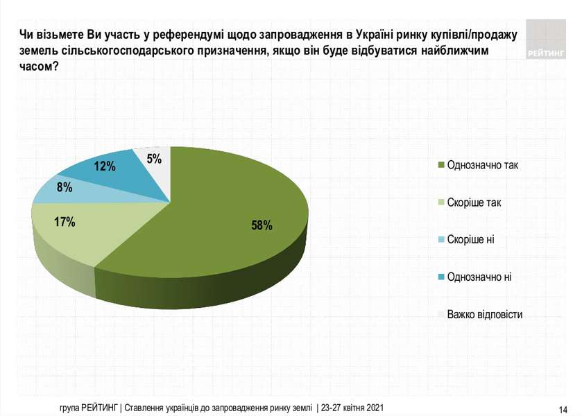 Майже 80% українців проти того, щоб іноземці купували в Україні землю