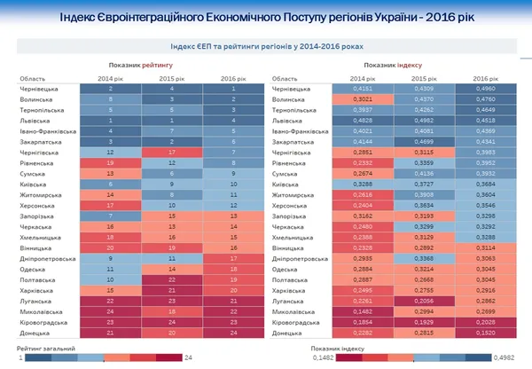 Як Волинь євроінтегрується: успіхи і поразки 