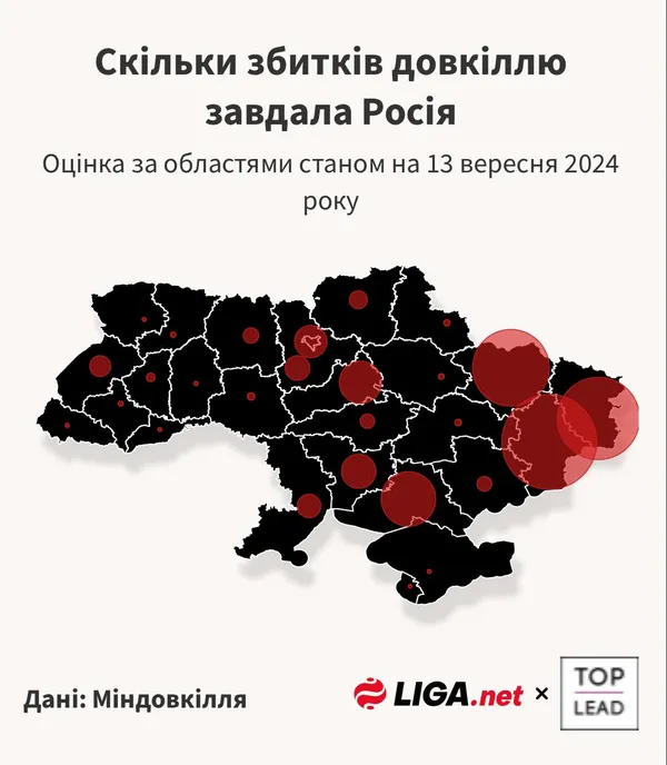 В яких областях довкілля від війни постраждало найбільше