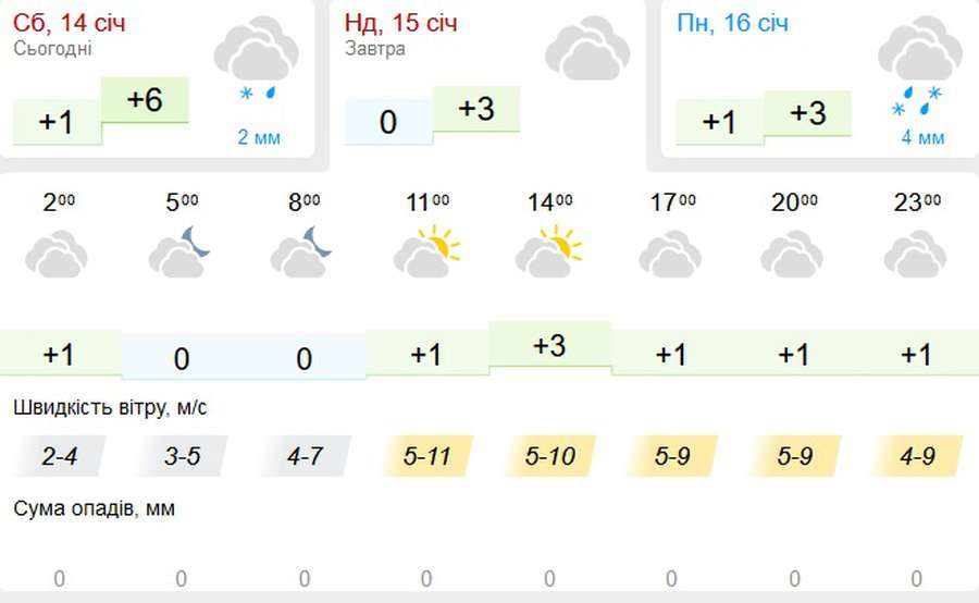 Хмарно: погода в Луцьку на неділю, 15 січня