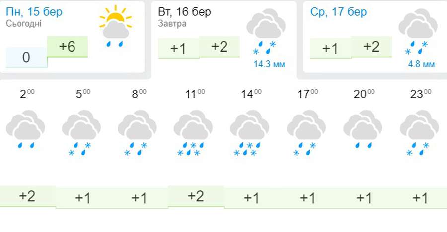 Дощ зі снігом: погода в Луцьку на вівторок, 16 березня