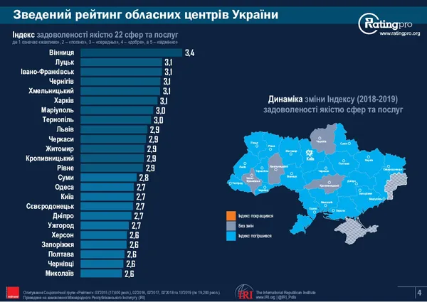 Луцьк став другим серед найкомфортніших міст України