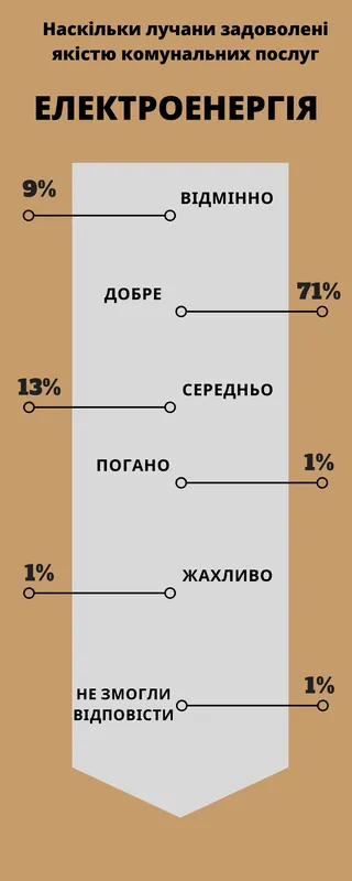 Топ-7 комунальних послуг Луцька