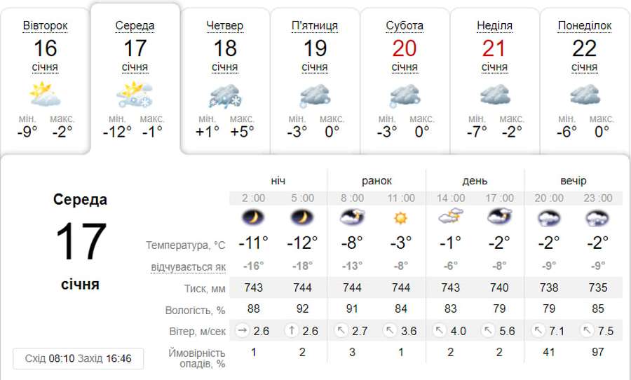 Мінлива хмарність: погода в Луцьку на середу, 17 січня