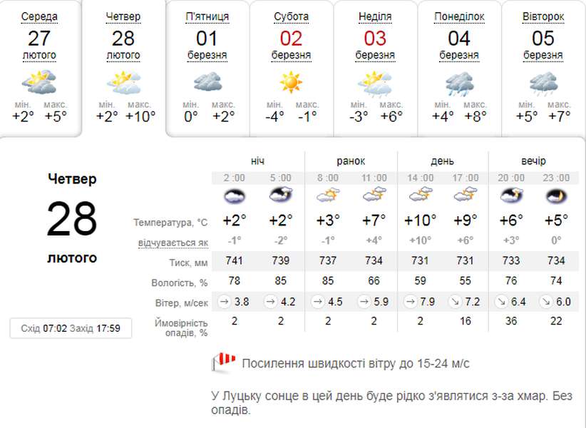 Вітряно: погода в Луцьку на четвер, 28 лютого